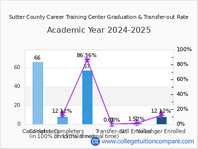 Sutter County Career Training Center 2025 Graduation Rate chart