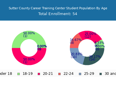 Sutter County Career Training Center 2024 Student Population Age Diversity Pie chart