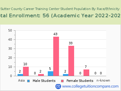 Sutter County Career Training Center 2023 Student Population by Gender and Race chart