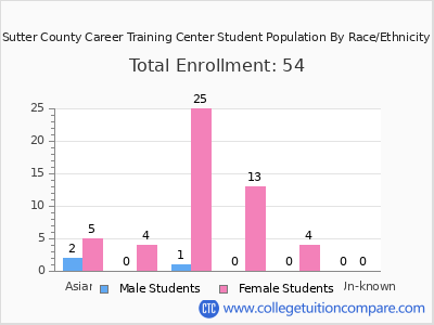 Sutter County Career Training Center 2025 Student Population by Gender and Race chart