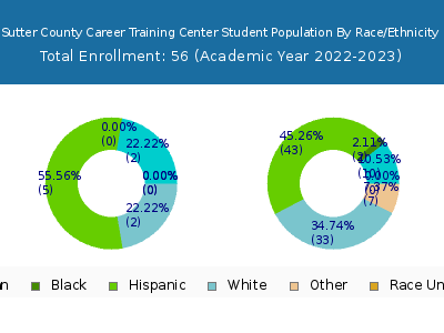 Sutter County Career Training Center 2023 Student Population by Gender and Race chart