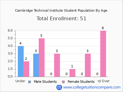 Cambridge Technical Institute 2024 Student Population by Age chart