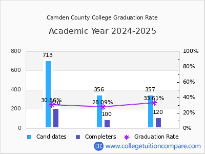Camden County College graduation rate by gender