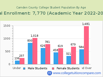 Camden County College 2023 Student Population by Age chart
