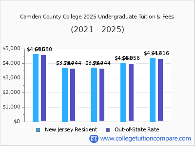 Camden County College 2025 undergraduate tuition chart