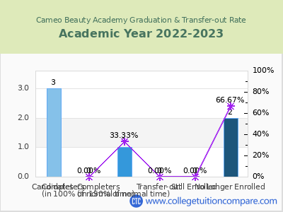Cameo Beauty Academy 2023 Graduation Rate chart