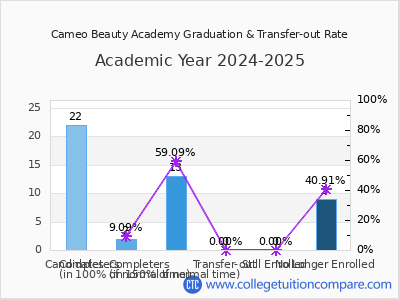 Cameo Beauty Academy 2025 Graduation Rate chart