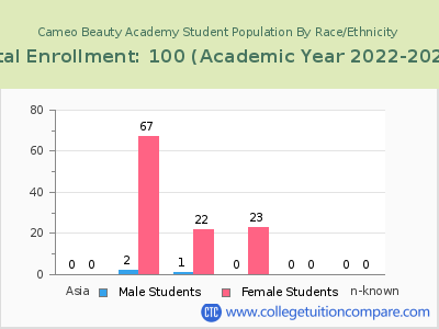 Cameo Beauty Academy 2023 Student Population by Gender and Race chart