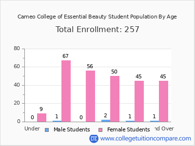 Cameo College of Essential Beauty 2024 Student Population by Age chart