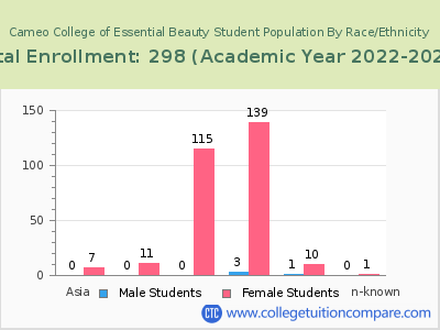 Cameo College of Essential Beauty 2023 Student Population by Gender and Race chart