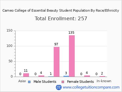 Cameo College of Essential Beauty 2025 Student Population by Gender and Race chart