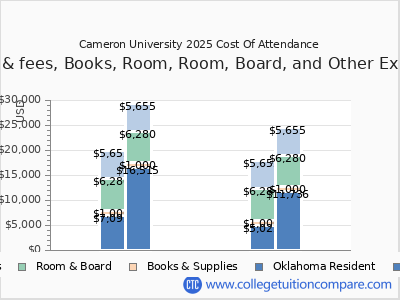 Cameron University 2025 COA (cost of attendance) chart