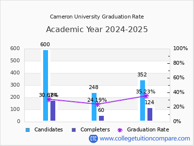 Cameron University graduation rate by gender