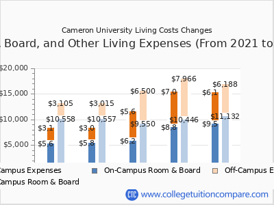 Cameron University 2025 room & board cost chart