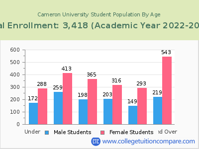 Cameron University 2023 Student Population by Age chart