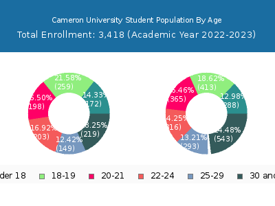 Cameron University 2023 Student Population Age Diversity Pie chart