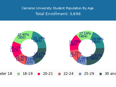 Cameron University 2025 Student Population Age Diversity Pie chart