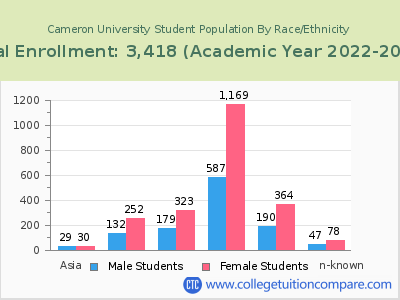Cameron University 2023 Student Population by Gender and Race chart