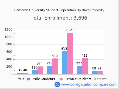 Cameron University 2025 Student Population by Gender and Race chart