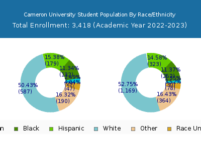 Cameron University 2023 Student Population by Gender and Race chart