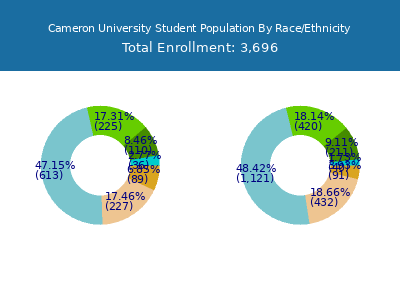 Cameron University 2025 Student Population by Gender and Race chart