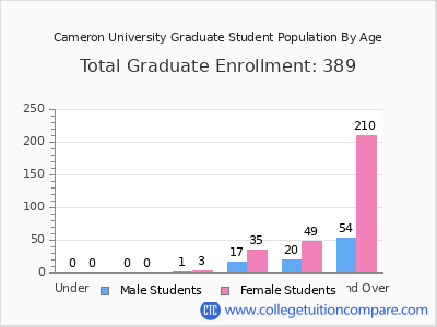 Cameron University 2025 Graduate Enrollment by Age chart