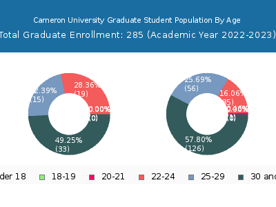 Cameron University 2023 Graduate Enrollment Age Diversity Pie chart