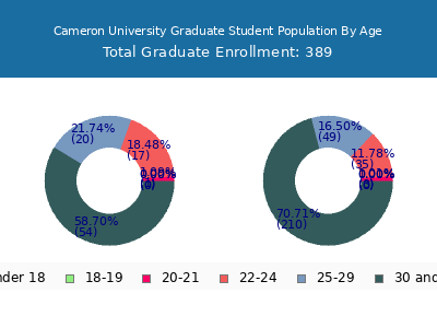 Cameron University 2025 Graduate Enrollment Age Diversity Pie chart
