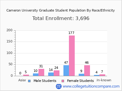 Cameron University 2025 Graduate Enrollment by Gender and Race chart