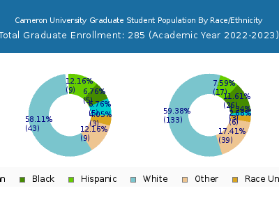 Cameron University 2023 Graduate Enrollment by Gender and Race chart