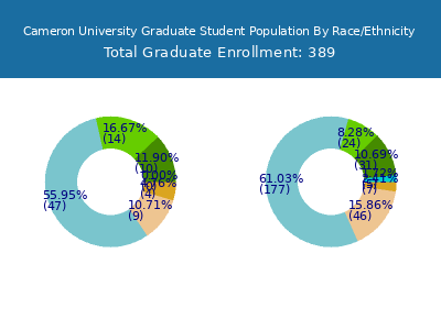 Cameron University 2025 Graduate Enrollment by Gender and Race chart