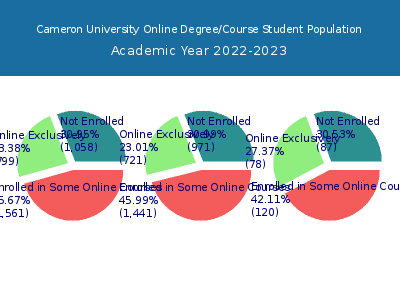 Cameron University 2023 Online Student Population chart