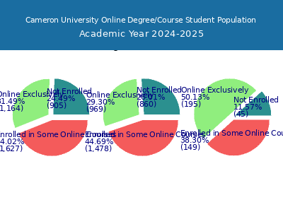 Cameron University 2025 Online Student Population chart