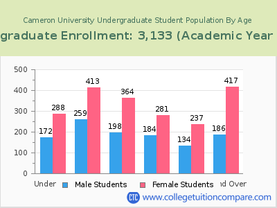 Cameron University 2023 Undergraduate Enrollment by Age chart