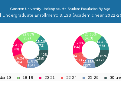Cameron University 2023 Undergraduate Enrollment Age Diversity Pie chart
