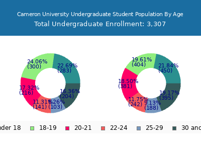 Cameron University 2025 Undergraduate Enrollment Age Diversity Pie chart