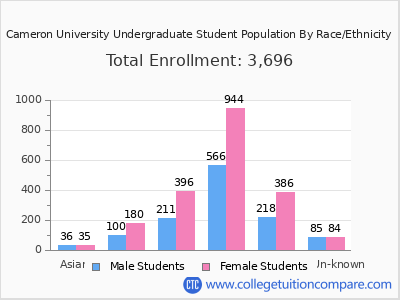 Cameron University 2025 Undergraduate Enrollment by Gender and Race chart