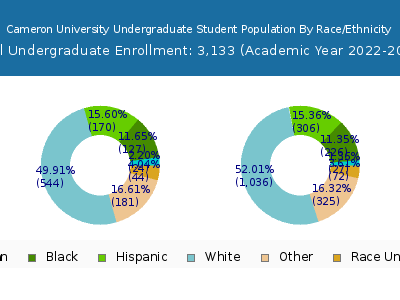 Cameron University 2023 Undergraduate Enrollment by Gender and Race chart
