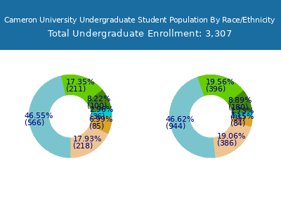 Cameron University 2025 Undergraduate Enrollment by Gender and Race chart