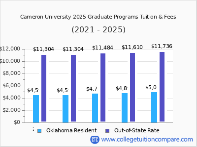Cameron University 2025 graduate tuition chart
