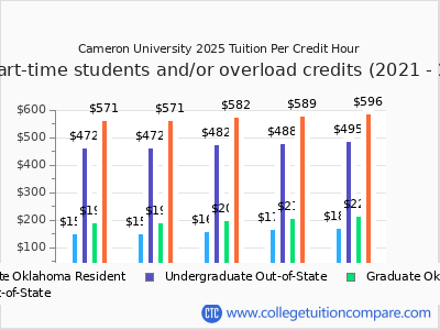 Cameron University 2025 cost per credit hour chart