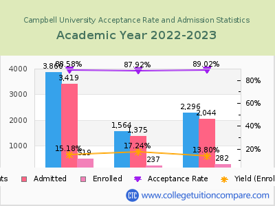 Campbell University 2023 Acceptance Rate By Gender chart