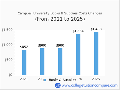 Campbell University 2025 books & supplies cost chart