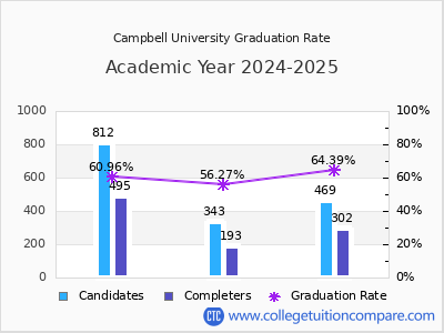 Campbell University graduation rate by gender
