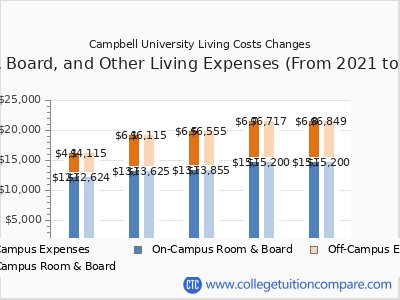 Campbell University 2025 room & board cost chart