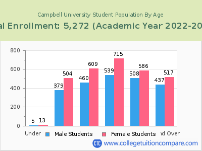 Campbell University 2023 Student Population by Age chart