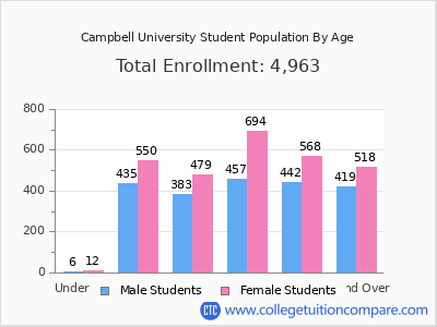 Campbell University 2025 Student Population by Age chart