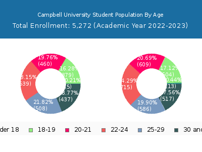 Campbell University 2023 Student Population Age Diversity Pie chart