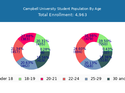 Campbell University 2025 Student Population Age Diversity Pie chart