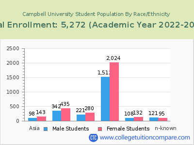 Campbell University 2023 Student Population by Gender and Race chart